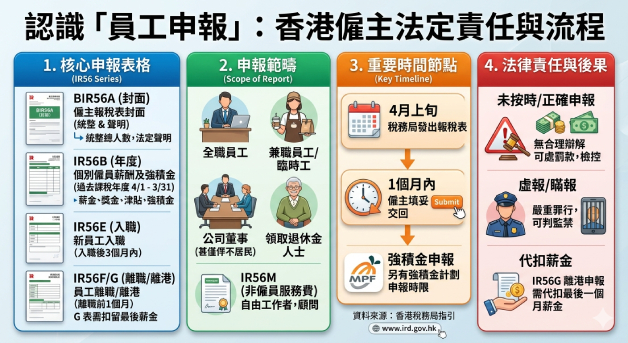 SALARIES TAX EMPLOYER’S RETURN 員工申報